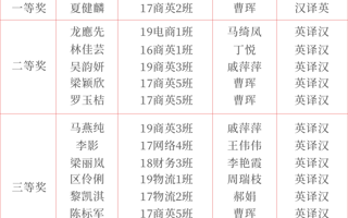 外院学子获第四届“普译奖”全国大学生翻译大赛汉译英组别一等奖