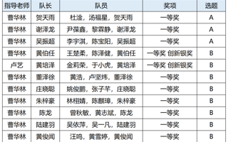 我校在粤港澳金融数学建模竞赛获得11项一等奖